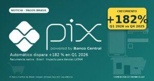 Pix Automático crece 182% en Q1 2026: qué hacer si tu tienda vende en Brasil